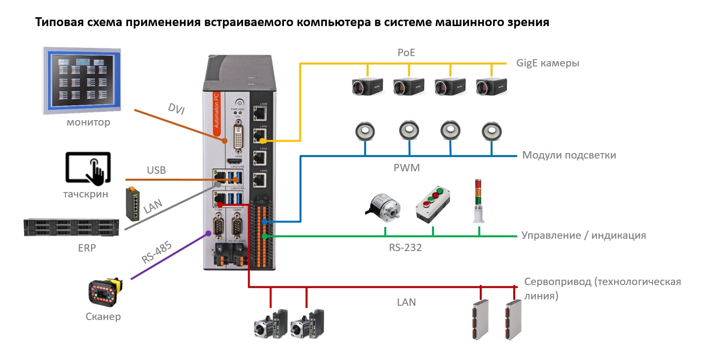 Схема применения встраиваемого компьютера в системе машинного зрения