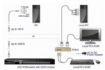Консоль Cat5 Module