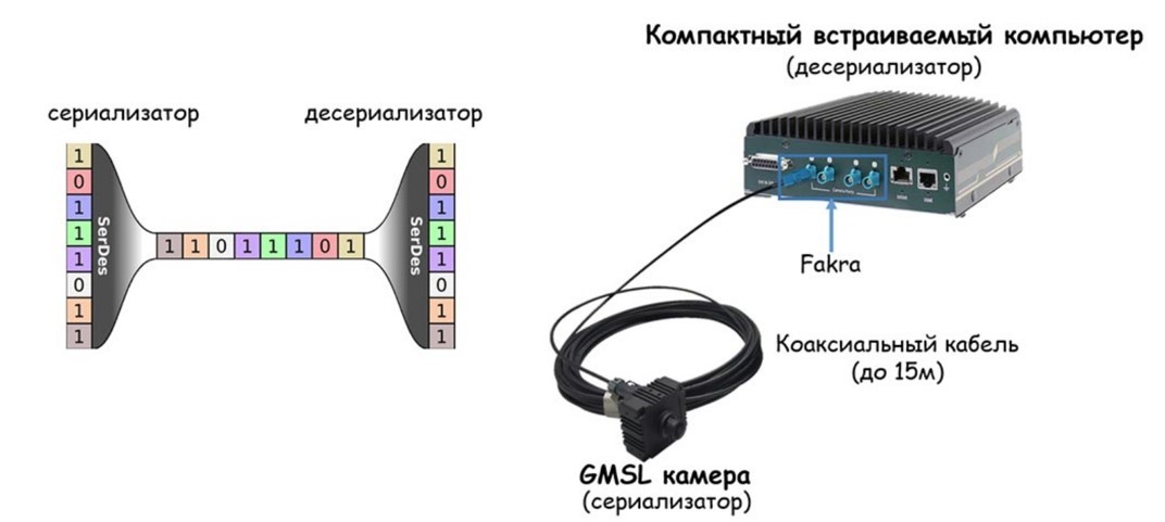 Промышленные решения на базе GMSL