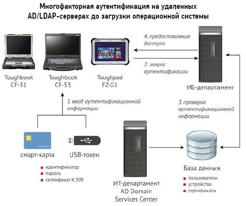 Защищенные устройства Panasonic со встроенным модулем доверенной загрузки ALTELL TRUST