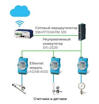 Модули ввода/вывода ADAM-6000/ADAM-6200 с поддержкой протоколов MQTT
