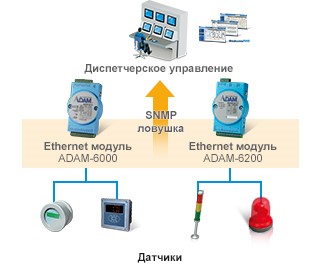 Модули ввода/вывода ADAM-6000/ADAM-6200 с поддержкой протоколов MQTT