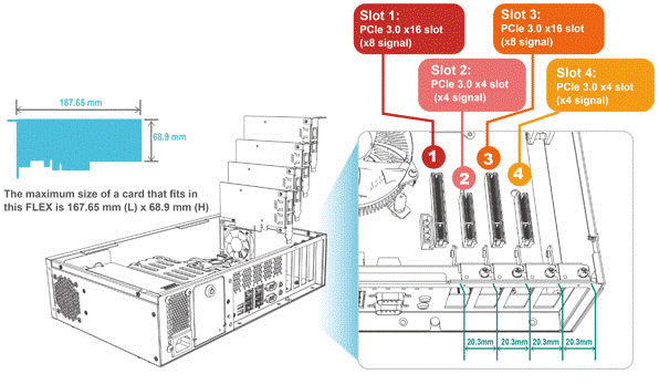 Четыре низкопрофильных слота расширения PCIe x4/x8 в модульных компьютерах FLEX