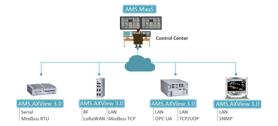 Agent Maas Suite (AMS) – интеллектуальное программное обеспечение