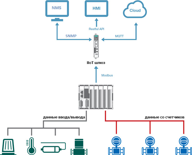 IIoT модуль ввода/вывода ioThinx 4510