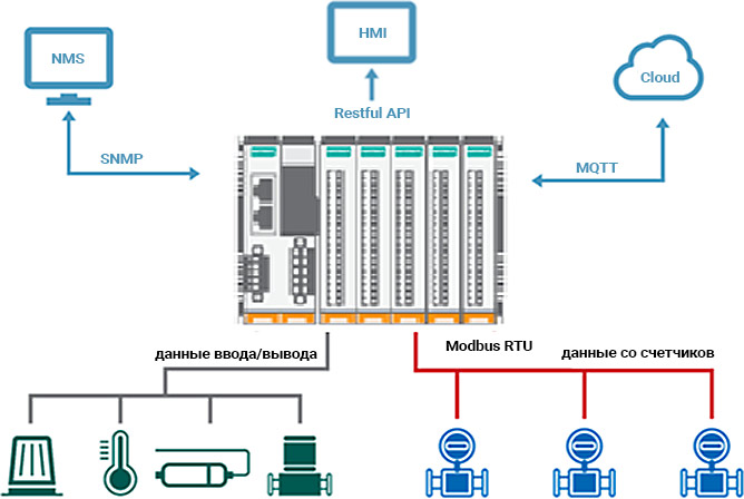 IIoT модуль ввода/вывода ioThinx 4510