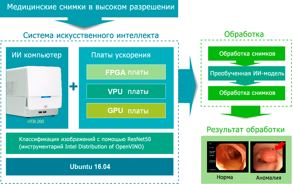 Анализ медицинских данных с помощью систем искусственного интеллекта