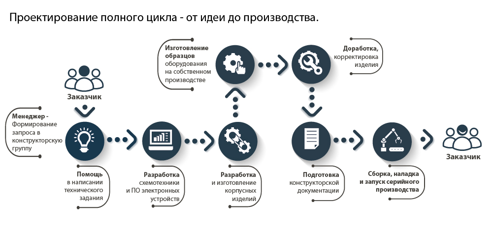 Проектирование полного цикла