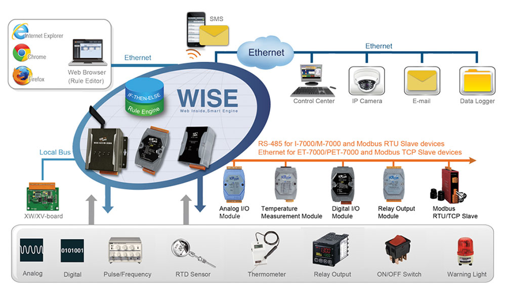 промышленный программируемый контроллер IoT серии WISE