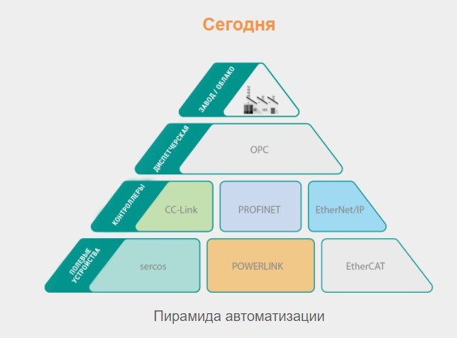 TSN – сетевая инфраструктура для индустрии  4.0