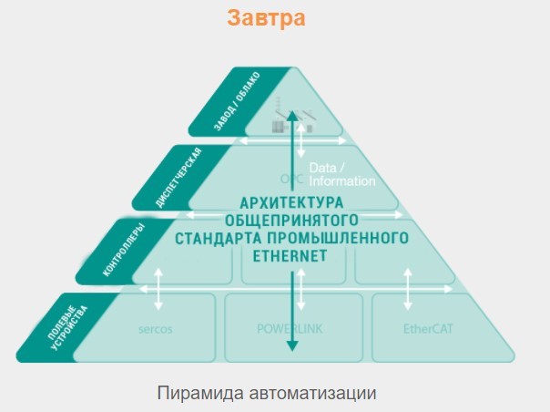 TSN – сетевая инфраструктура для индустрии  4.0