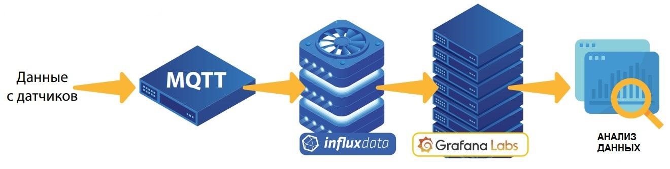 Платформа NA.Cloud  IoT для сбора и анализа данных