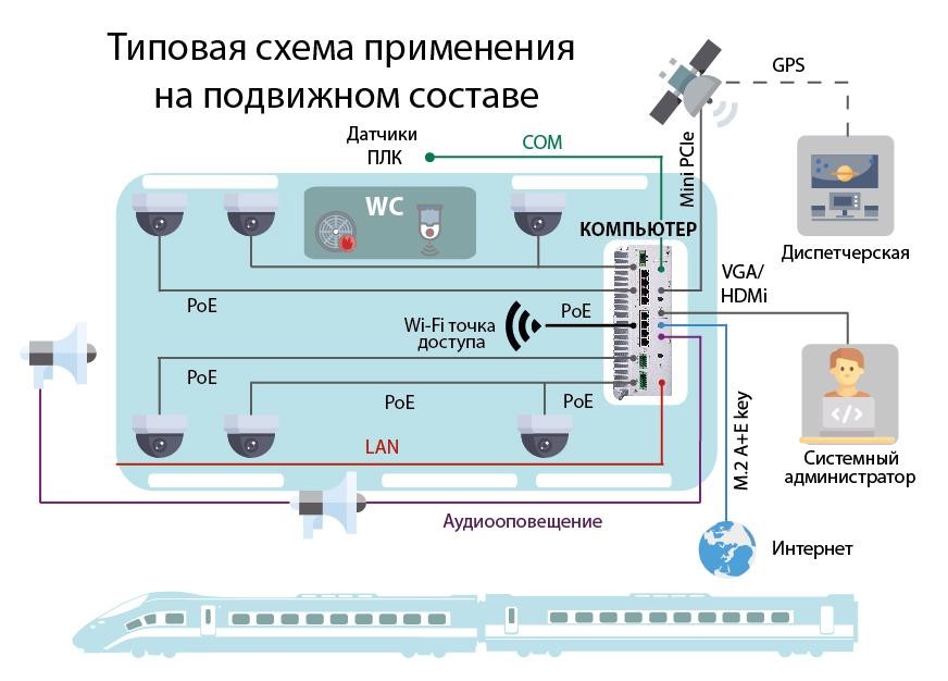 Встраиваемый компьютер UST510-52B-FL