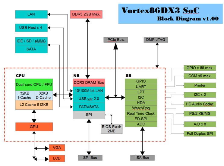 Промышленные платы ICOP  с процессором Vortex