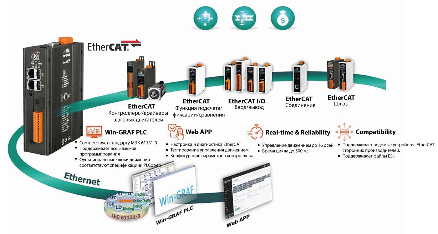 Программируемый контроллер ICP DAS для автоматизации  Ethercat Master EMP-2848M на базе Ethernet