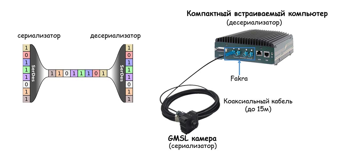 Встраиваемые решения на базе NVIDIA Jetson с поддержкой GMSL камер