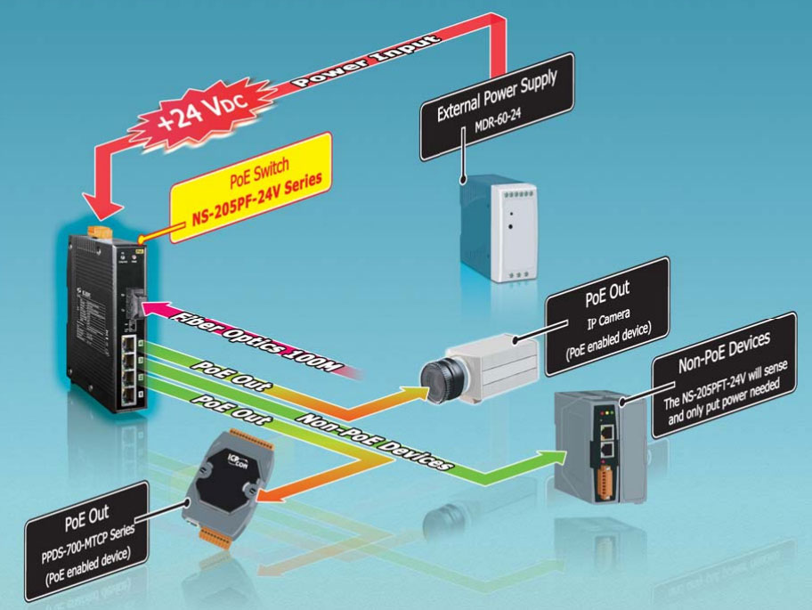 4-портовый коммутатор ICP DAS  NS-205PFx-24V