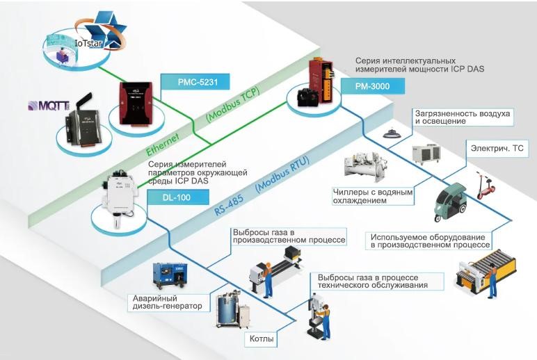 Решение ICP DAS по  контролю за окружающей средой и электропотреблением