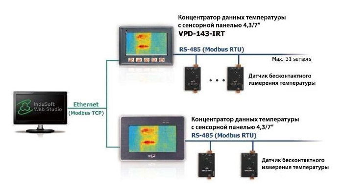 ИК-концентратор данных о температуре ИК-концентратор данных о температуре
