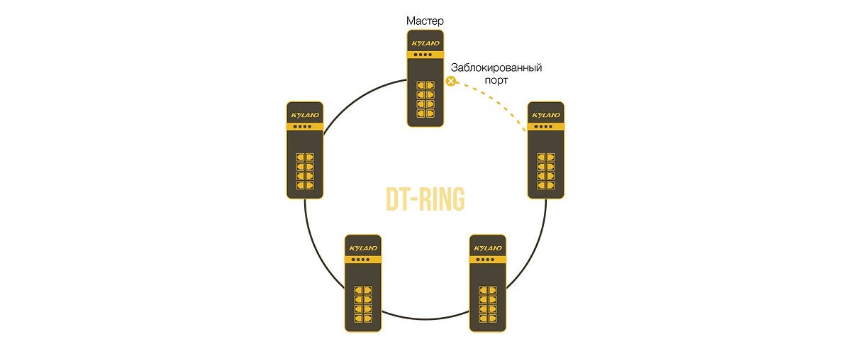 Технологии резервирования DT-RING И DT-RING+