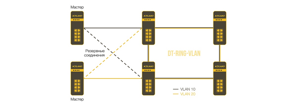 Технологии резервирования DT-RING И DT-RING+