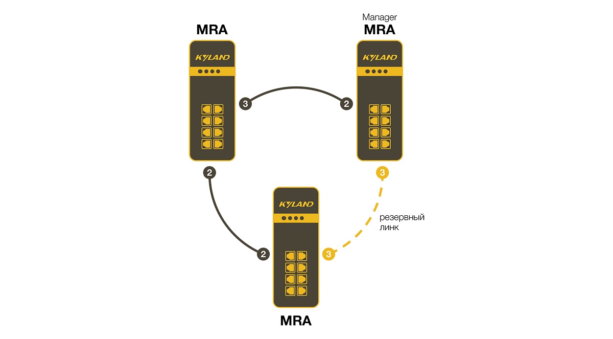 Протокол резервирования MRP