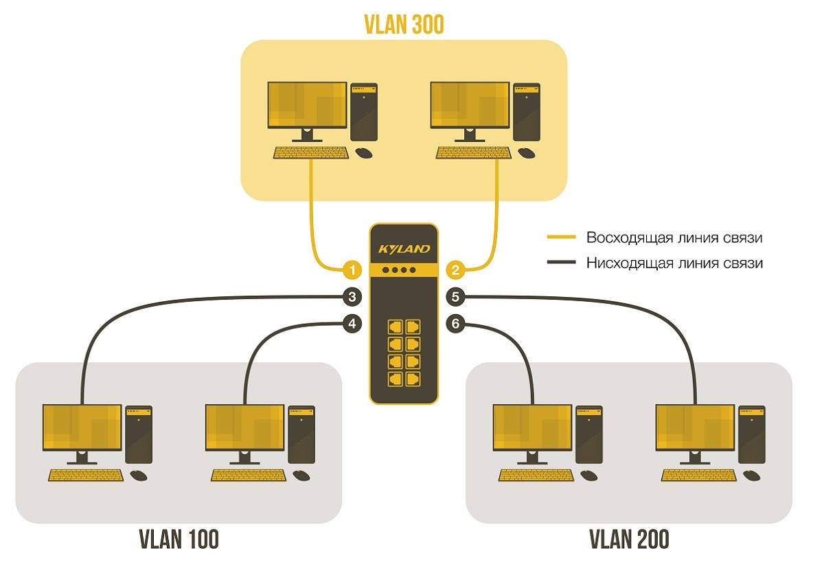 Технология PRIVATE VLAN