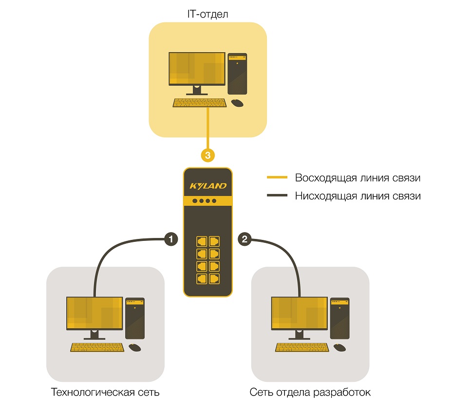 Технология PRIVATE VLAN