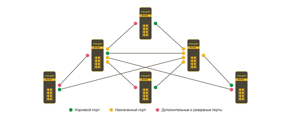 Технологии резервирования KYLAND