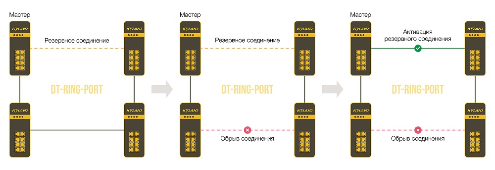 Технологии резервирования KYLAND