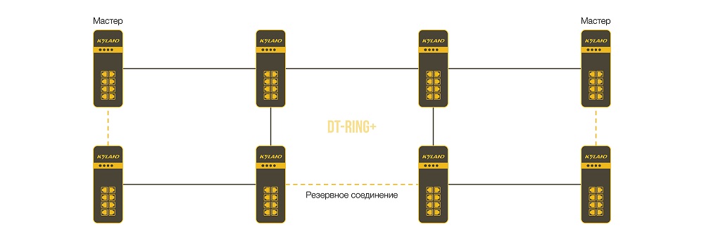 Технологии резервирования KYLAND