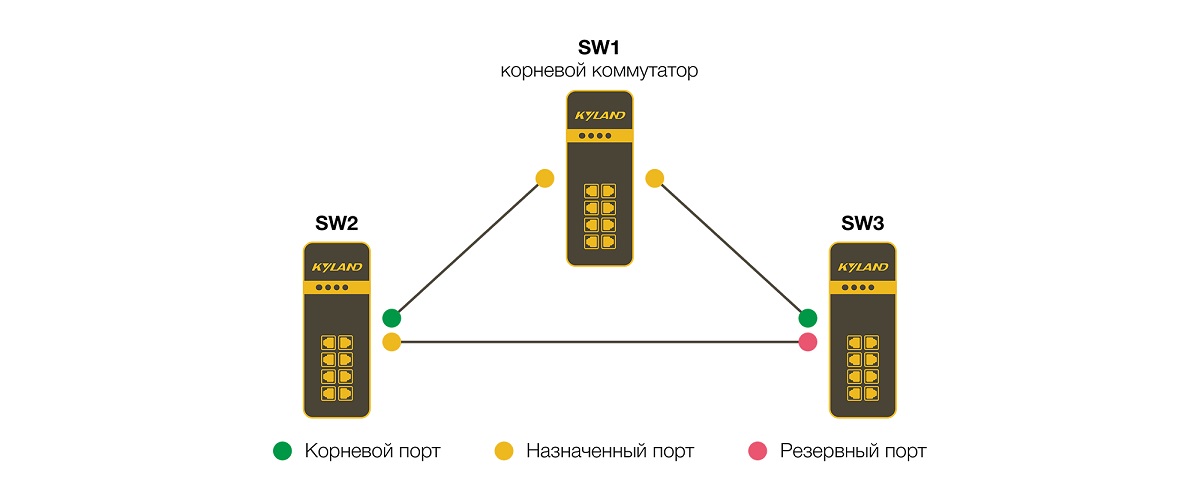 Протокол резервирования RSTP