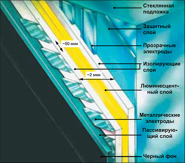 Триплекс с  интегрированным прозрачным дисплеем