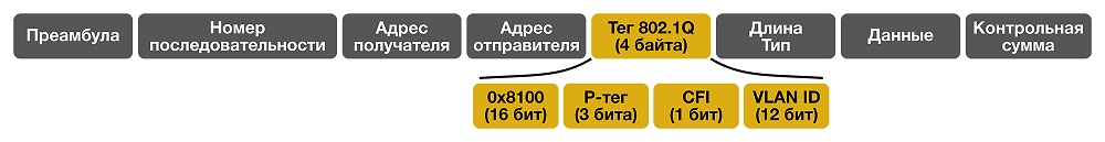 Технология VLAN