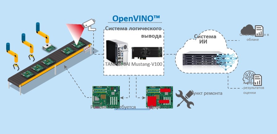 Искусственный интеллект | IoT на производстве  и автоматизации