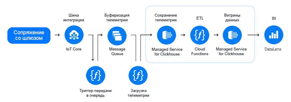 Аналитика для станков: IIoT с помощью сервисов Yandex.Cloud и оборудования Moxa