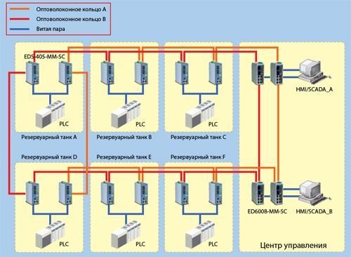 Система управления нефтебазой (Китай)