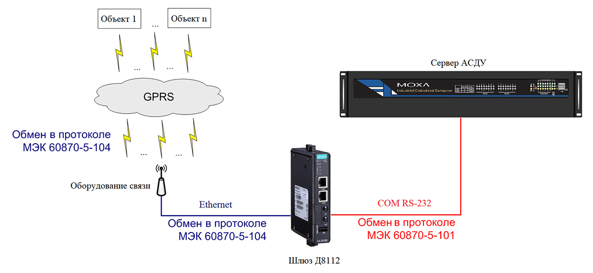 Шлюз Д8112.хх на базе компьютера MOXA UC-8112-LX