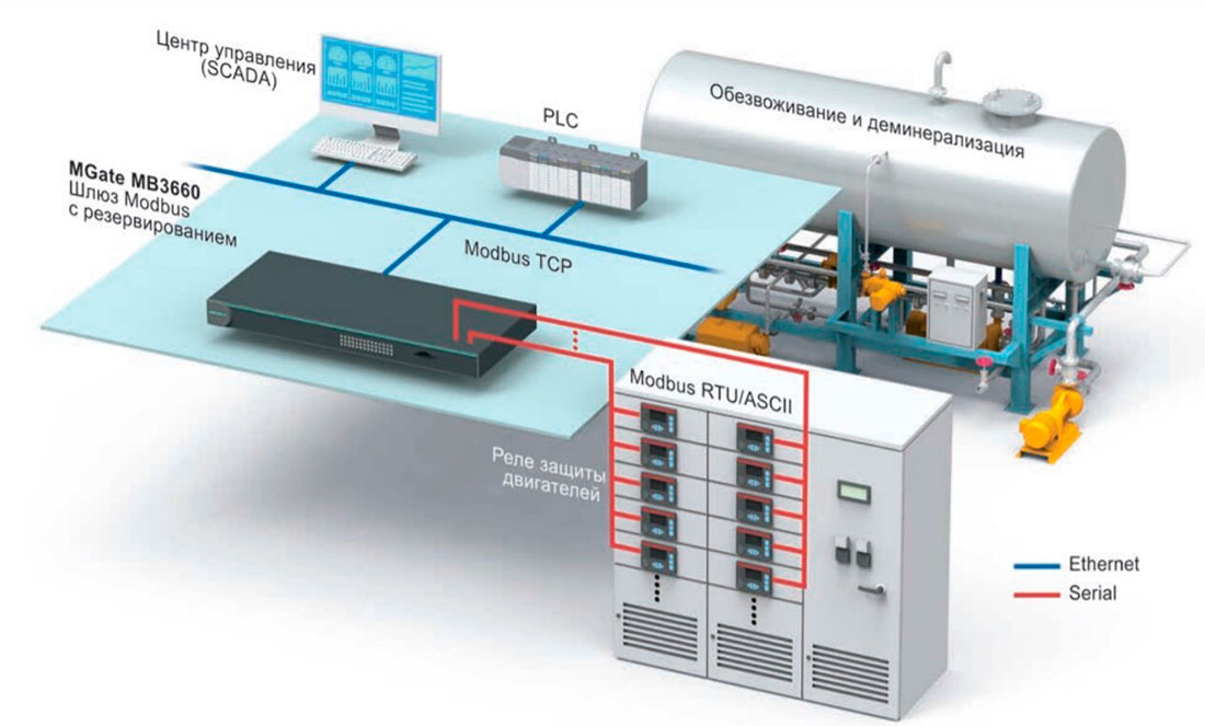 Modbus шлюз MGate от MOXA для  системы дегидрации и деминерализации непереработанной нефти